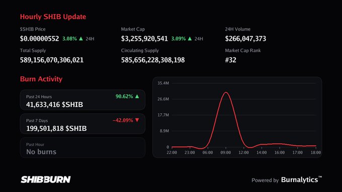 A dashboard titled 'Hourly SHIB Update' displays Shiba Inu (SHIB) statistics including a price of $0.00000552, Market Cap of $3,255,920,541, and 24H Volume of $266,047,373, with a Burn Activity section and a line graph.