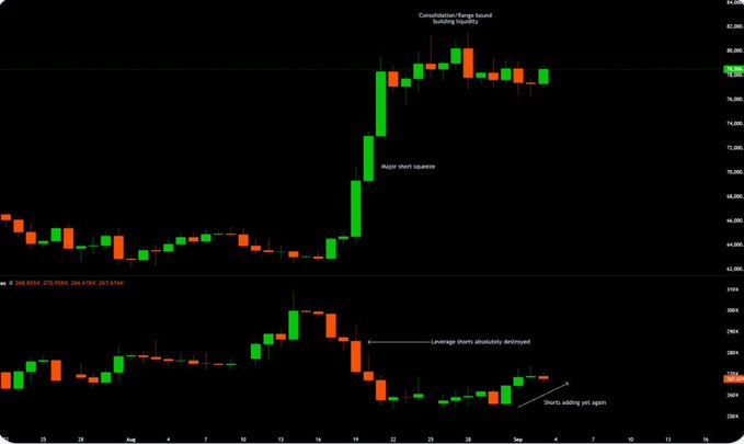 A financial candlestick chart with annotations including "Major short squeeze," "Consolidation/Range bound building liquidity," "Leverage shorts absolutely destroyed," and "Shorts adding yet again," showing a dramatic price surge on what appears to be September 2024 short interest data.