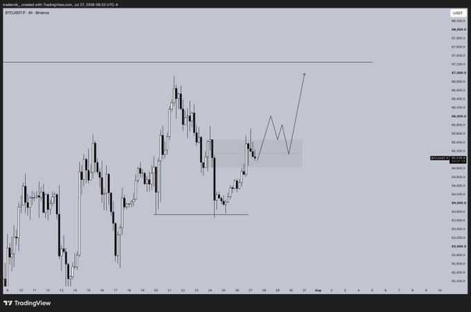 TradingView candlestick chart for BTCUSDT on Binance (4h timeframe), dated July 22-23, 2026, showing an upward price movement with a hand-drawn annotation pointing to a projected price level near 68,000.