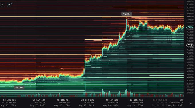 A cryptocurrency heatmap chart tracking price action over the past 23 hours, showing a strong rally from $62,716 to a peak of $79,500 before settling around $77,482, with current price marked at $72,510. The chart visualizes the bullish momentum referenced in the post, displaying how overhead sell resistance near $80,000 is being absorbed as price pushes higher.