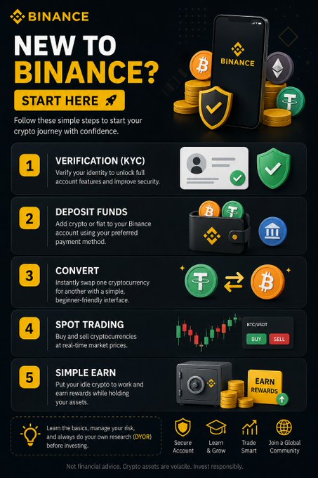 A Binance onboarding infographic titled "NEW TO BINANCE? START HERE" outlines a 5-step guide: (1) Verification (KYC), (2) Deposit Funds, (3) Convert, (4) Spot Trading, and (5) Simple Earn, with a disclaimer noting "Crypto assets are volatile. Invest responsibly." The image visually illustrates the accompanying post's introductory steps for new users, reinforcing the brand and key onboarding concepts like KYC, deposits, and crypto swapping.