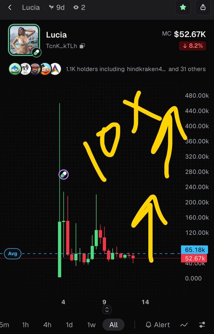 A trading chart for a token named "Lucia" (TcnK_kTLh) showing a price of $52.67K, with hand-drawn yellow arrows and "10x" text indicating a projected price increase.