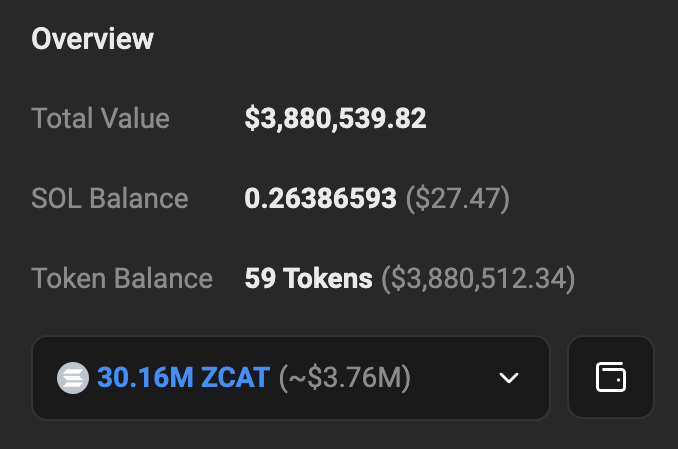 A wallet overview screenshot displays a Total Value of $3,880,539.82, with a SOL Balance of 0.26386593 ($27.47) and a Token Balance of 59 Tokens ($3,880,512.34), featuring 30.16M ZCAT (~$3.76M) as the highlighted holding—directly illustrating the post's claim that this wallet is sitting on $3.76M of $ZCAT, which represents 3.11% of the token's supply.