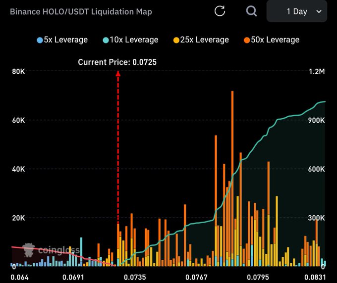 Binance HOLO/USDT 1-day liquidation map at current price $0.0725, showing dense clusters of long liquidations (especially at 25x and 50x leverage) stacked between $0.0735–$0.0831, supporting the post's bullish thesis that price is likely to push higher into that overhead liquidity.