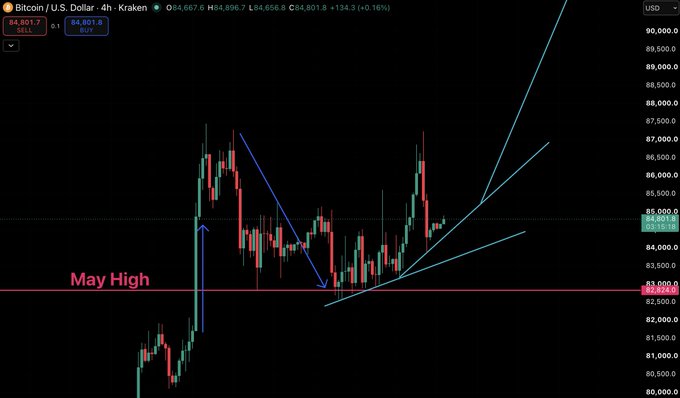 A Bitcoin/USD (Kraken) chart showing price action around $84,801, with a marked "May High" level at approximately $83,000 being broken and retested as support, and projected ascending trendlines suggesting a parabolic move higher—visually supporting the post's claim of an obvious breakout from a key resistance level.