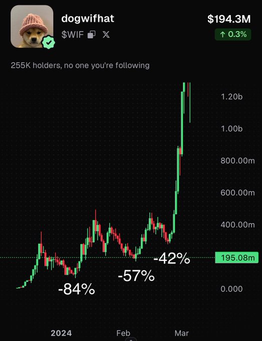 A price chart for dogwifhat ($WIF) showing its market cap rising to $194.3M with 255K holders, displaying dramatic drawdowns of -84%, -57%, and -42% from peaks. The post argues that WIF's meteoric rise was a "one of a kind supernatural event" that can't be replicated, contrasting the visual of its volatile but ultimately massive pump against current market conditions.