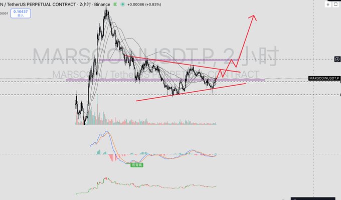 A cryptocurrency trading chart on Binance for 'MARS/USDT' perpetual contract with a current price of '0.10437'. The chart displays price action with a red upward-pointing arrow indicating a bullish breakout from a descending triangle pattern, accompanied by MACD and volume indicators below.