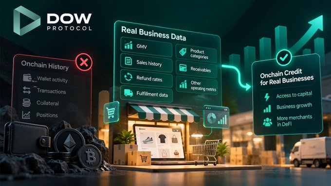 An infographic for 'DOW Protocol' showing 'Real Business Data' panels with metrics like GMV, Sales history, and Refund rates, contrasted with a crossed-out 'Onchain History' panel, promoting 'Onchain Credit for Real Businesses'.