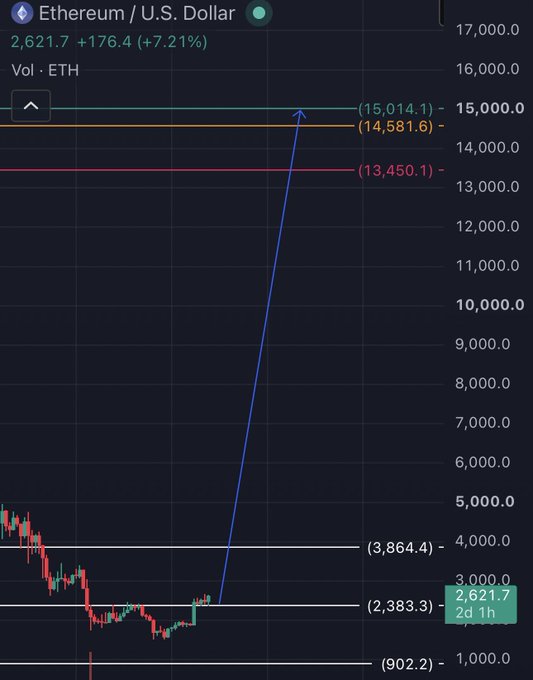 The image shows an Ethereum (ETH/U.S. Dollar) candlestick chart currently trading at $2,621.7 (+7.21%), with a hand-drawn blue arrow shooting upward past the $3,864, $13,450, $14,581, and $15,014 resistance levels, visually projecting the post's bullish sentiment of holding ETH until it surpasses $10K.