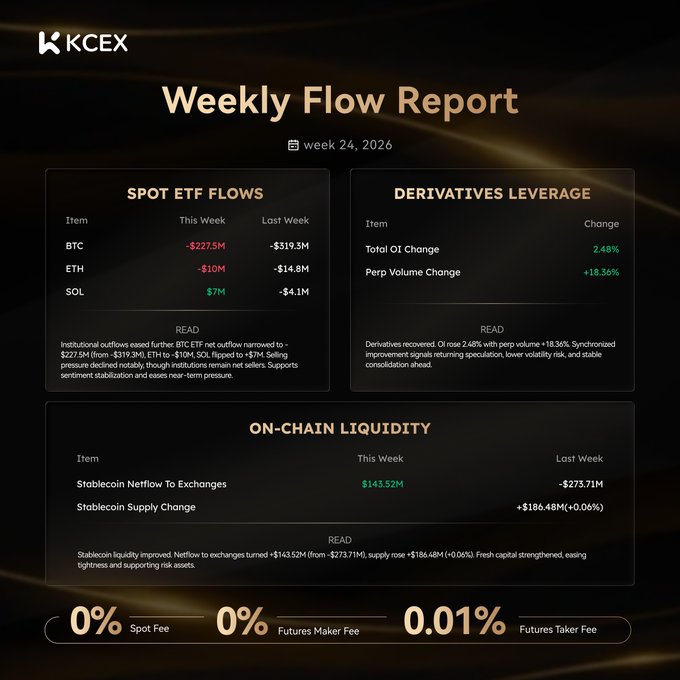The image features a poster that displays information about weekly flows at Bitcoins Exchange. The text indicates that for the week of Monday, 26 April through Friday, the exchange has seen significant increases in the volume of ethereum and spot ether flows. It shows the daily change in these amounts as well as the total amount of eth and satoshis invested or withdrawn during this period. Additionally, there are details on the percentage change between the starting and ending points for each type of coin flow.