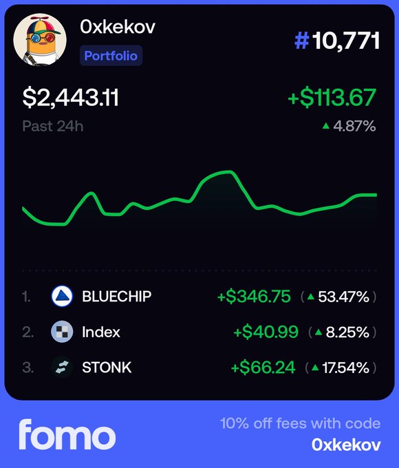 A Fomo app screenshot displays a portfolio for user '0xkekov' valued at $2,443.11, showing a +$113.67 gain (+4.87%) over the past 24 hours, with top holdings in BLUECHIP, Index, and STONK assets.