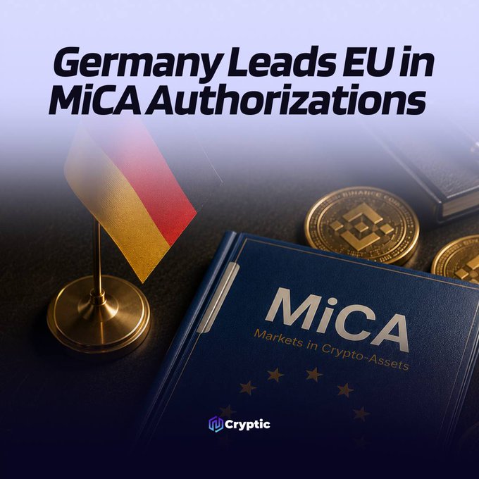 A promotional graphic featuring a small German flag, gold Binance-themed coins, and a blue book labeled "MiCA Markets in Crypto-Assets," headlined "Germany Leads EU in MiCA Authorizations," which visually reinforces the post's announcement that Germany has topped EU member states with 79 MiCA-authorized crypto asset service providers after six additional banks were approved.