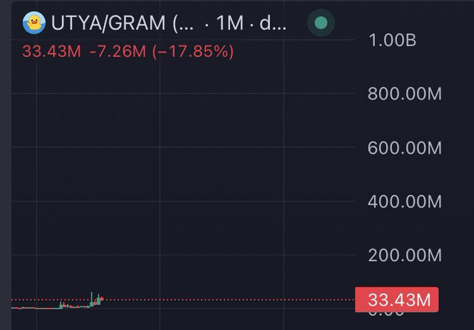 A dark-themed financial chart shows UTYA/GRAM (1-month, daily) trading at 33.43M, down 7.26M (-17.85%), with a notable spike visible near the recent end of the timeframe—illustrating the "fabulous" price action referenced in the post shortly after GRAM Wallet's arrival on the App Store.