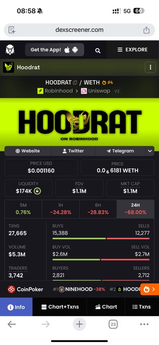 The screenshot from dexscreener.com shows the cryptocurrency "HOODRAT" with a price of $0.001160 and a market cap of $1.1M. The accompanying post suggests that the @Matt_Furie account changing its profile picture to a hoodrat image caused its price to surge.