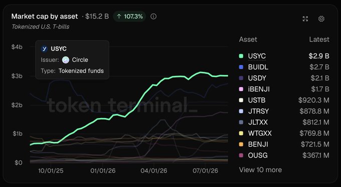 A Token Terminal financial chart showing the market capitalization of tokenized U.S. T-bills, with USYC (issued by Circle) highlighted at a $15.2B market cap, up 107.3%, alongside other assets like BUIDL, USDY, and BENJI.