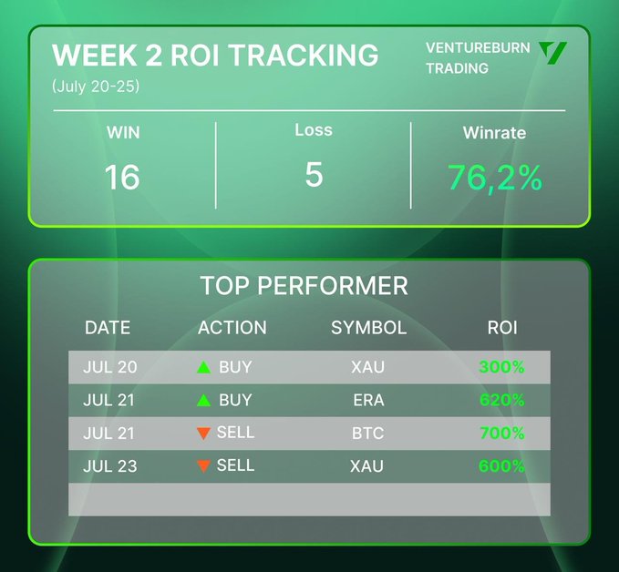 A 'Week 2 ROI Tracking' infographic for VentureBurn Trading dated July 20-25, showing 16 wins, 5 losses, a 76.2% winrate, and top performing trades including BUY XAU and ERA, and SELL BTC and XAU.
