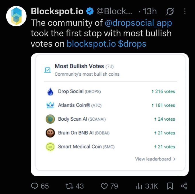 A screenshot of a tweet from Blockspot.io (@Blockspot) stating the community of @dropsocial_app took the first spot with the most bullish votes on Blockspot.io $drops, featuring a leaderboard showing Drop Social (DROPS) with 216 votes.
