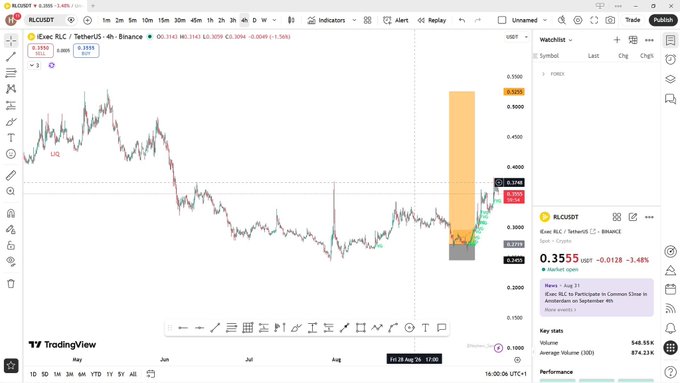 A TradingView chart displays RLCUSDT (iExec RLC / TetherUS) on Binance with a 4-hour timeframe, showing a sharp upward price spike highlighted by an orange rectangle, with the current price at 0.3555 USDT and a -3.48% change.