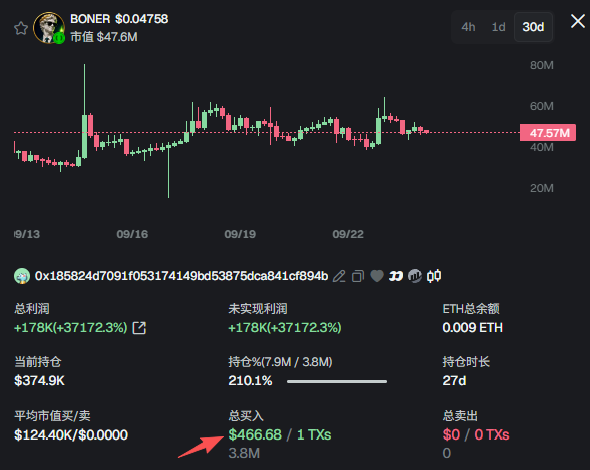 A trading interface shows the BONER token's 30-day price chart with a market cap around $47.6M, alongside a wallet's portfolio statistics: the address 0x185824d7091f053174149bd53875dca841cf894b made a single $466.68 purchase (1 transaction) 27 days ago, holding 210.1% of the supply (7.9M / 3.8M tokens) with an unrealized profit of +$178K (+37172.3%) and a current holding value of $374.9K. The post highlights the extraordinary gains from this single buy that was never sold, with the unrealized profit alone exceeding 1 million RMB and peaking over 2 million RMB at the token's highest market cap.