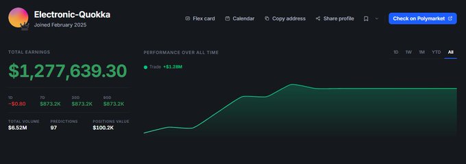 The image shows a Polymarket trader profile for "Electronic-Quokka" displaying a total earnings of $1,277,639.30 with an all-time performance chart showing a trade value of +$1.28M, supporting the post's claim about a trader who previously printed $1M+ and now appears to be placing unusually small $5 trades.