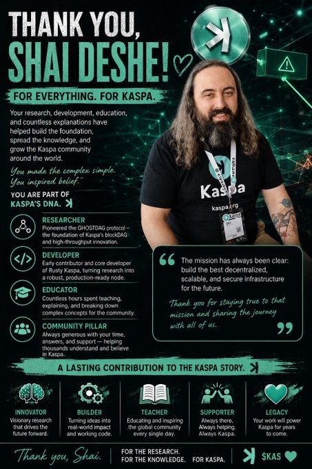 A tribute graphic featuring Shai Deshe Wyborski in a Kaspa ($KAS) t-shirt, thanking him for his foundational contributions to the Kaspa cryptocurrency as a researcher (creator of the GHOSTDAG protocol), developer, educator, and community pillar. The image highlights his roles and ends with "Thank you, Shai. For the research. For the knowledge. For Kaspa."