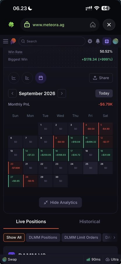 A mobile screenshot of the meteora.ag website showing a trading analytics dashboard with a 50.52% win rate, a biggest gain of +$178.34 (>999%), and a September 2026 calendar displaying daily PnL figures, with the monthly total at -$6.79K.