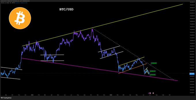 The image shows a TradingView chart of BTC/USD featuring a megaphone (broadening) pattern marked with yellow and magenta trendlines, with the price currently near the lower support boundary around $115k. This visually supports the poster's argument that Bitcoin's lower megaphone support will hold, contradicting the Kalshi prediction of a crash to $45k.