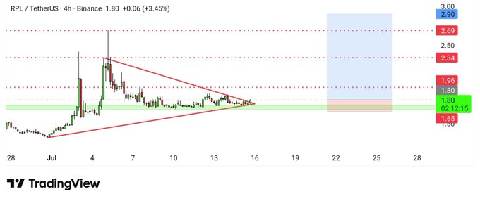 A 4-hour RPL/USDT chart on Binance shows the asset consolidating within a symmetrical triangle pattern around the $1.65-$1.80 support zone (marked by the green 0.618-0.75 Fib retracement area), with a forecasted resistance target range of $2.34-$2.90 (highlighted in the blue box) implying a potential 20-30% upside breakout in alignment with the bullish Ethereum correlation.