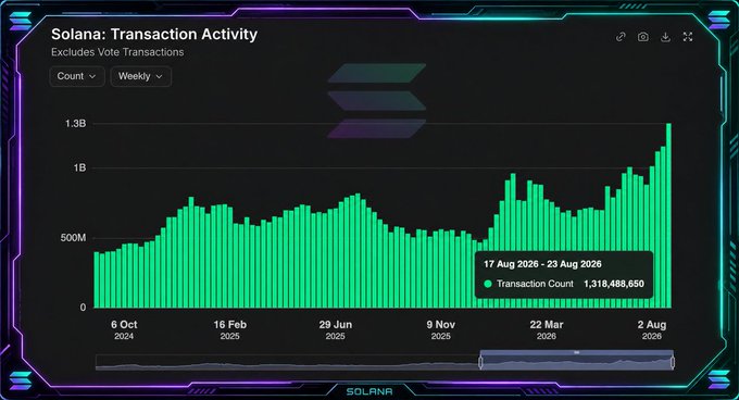 A Solana transaction activity chart displaying weekly transaction counts from October 2024 to August 2026, highlighting a peak of 1,319,488,650 transactions during the week of August 17-23, 2026, which the post identifies as a new all-time high.