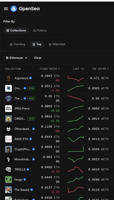 A screenshot of the OpenSea NFT marketplace on the Ethereum network displays collection rankings including Argonauts (0.4942 ETH), Creators, JPEG Frens, and others with their floor prices and 7-day trends.
