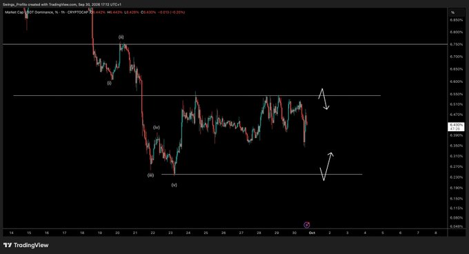The image shows a TradingView chart of USDT Dominance on a 1-hour timeframe, displaying a sideways consolidation pattern with labeled wave structures (i, ii, iii, iv) between two horizontal levels around 6.42% and 6.35%. Two white arrows highlight potential upside and downside breakout triggers, matching the post's note about "two triggers" for a directional move out of the current mid-range.