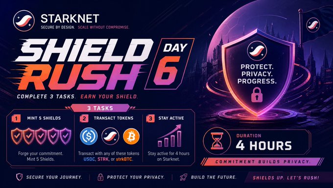 A promotional banner for the Starknet 'Shield Rush Day 6' campaign, outlining three tasks: mint 5 shields, transact tokens, and stay active for 4 hours, with themes of 'Protect. Privacy. Progress.'