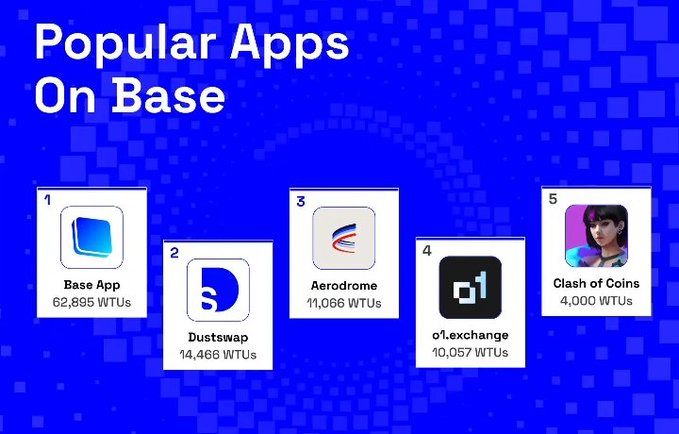 A blue graphic titled 'Popular Apps On Base' listing the top 5: Base App (62,895 WTUs), Dustswap (14,466 WTUs), Aerodrome (11,066 WTUs), o1.exchange (10,057 WTUs), and Clash of Coins (4,000 WTUs).