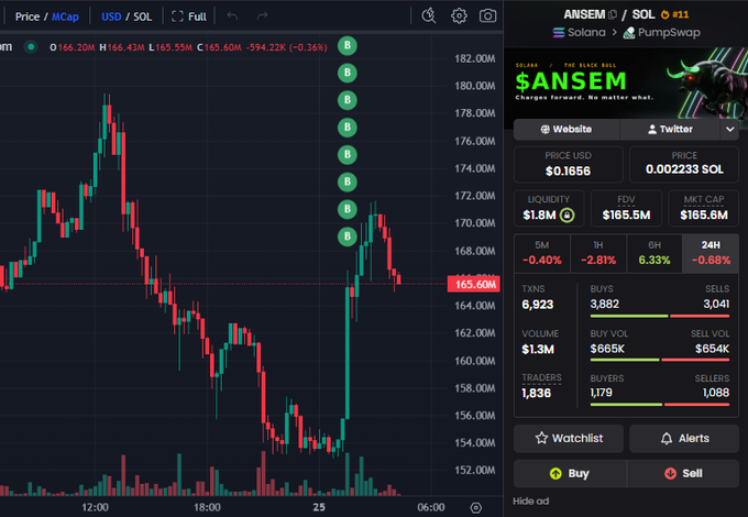 A trading chart displaying the $ANSEM/SOL pair shows the token's price at $0.1656 with a market cap of $165.6M, having declined -2.81% in the past 5 minutes and currently trading near its recent lows around $165.60M. The chart's downward price action contextualizes the post's mention of panic selling, while highlighting the contrast of one wallet quietly accumulating 2.42M tokens worth $391.13K, now becoming the 18th largest holder with 0.2418% of supply.