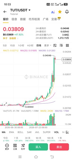 The image shows a Binance trading chart for the TUT/USDT pair (a low-cap altcoin), currently priced at $0.03809 with a +47.92% gain in the last 5 minutes. The chart displays a sharp upward price spike, supporting the post's claim about profiting from low-cap altcoins in August.