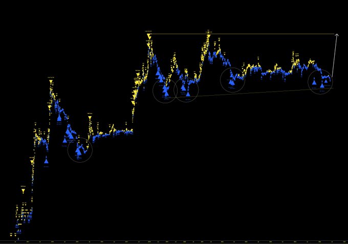 A scatter chart of price points for Litecoin, where each point represents a specific time period and has its color to indicate whether it was a buying or selling moment. The chart shows a sharp upward trend over time, indicating that people are investing more in Litecoin at these moments. This information could be valuable to an individual considering whether to invest in the cryptocurrency or simply understanding its market fluctuations better.