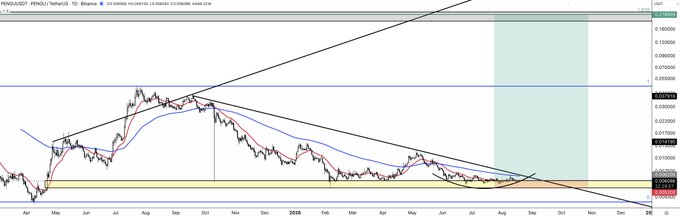 This image displays a technical analysis chart of the PEN/USD (PENGU/Swissie) cryptocurrency pair on what appears to be TradingView, showing a long-term downtrend with a descending triangle pattern forming between approximately 0.009 and 0.04 over the period from April 2024 to late 2025. The chart includes 20 and 50 moving averages (blue and red lines) and highlights a projected breakout zone in the upper right, supporting the post's claim that $PENGU represents a high reward-to-risk trading opportunity as it consolidates before a potential breakout.