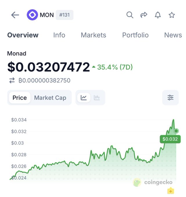 The image shows a CoinGecko price chart for Monad (MON, #131) trading at $0.03207472, with a 35.4% gain in the past 7 days and a notable upward spike to around $0.034 visible on the right side of the chart. The caption mocks those ignoring MON's massive pump by showing the price's clear bullish breakout.