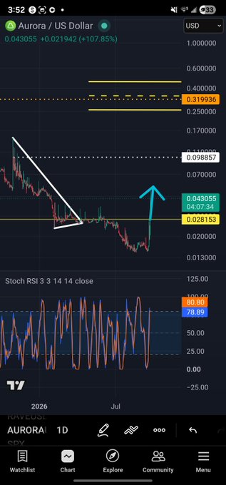 A TradingView chart of AURORA / US Dollar on a daily timeframe showing a price of 0.043055 with annotations including 'Stoch RSI 3 3 14 14 close' and a +107.83% gain.
