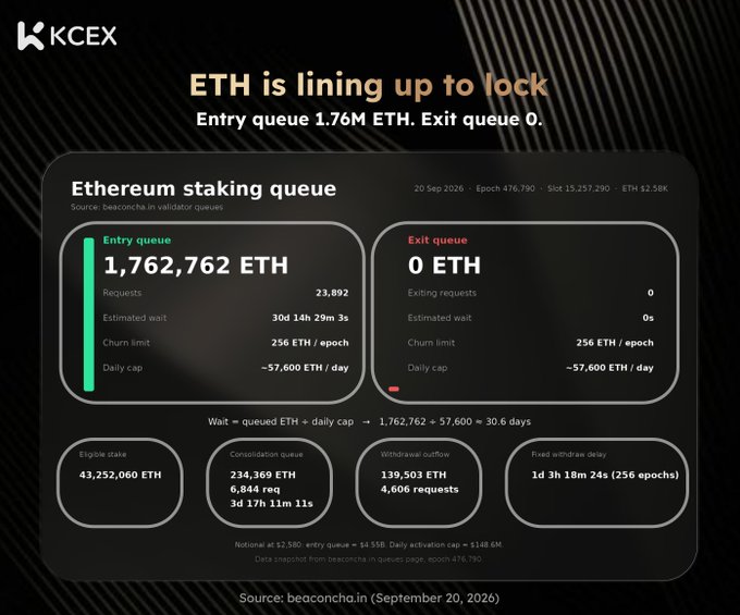 A KCEX graphic stating 'ETH is lining up to lock' with an entry queue of 1.76M ETH and an exit queue of 0.