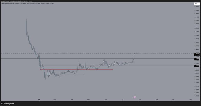 A TradingView chart of XRP against TetherUS (POLOGON) showing price action from October through July.