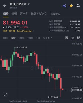 A BTC/USDT price chart on Binance shows Bitcoin trading at $81,994.01, down 1.36% (≈$1,129) in 24 hours, with the price action dipping below the $82,000 level. This visual aligns with the breaking news of BTC falling under $82,000 amid market jitters over potential renewed strikes on Iran by the Trump administration.