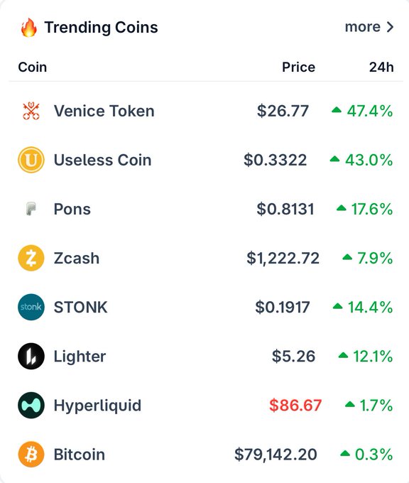 The screenshot shows a "Trending Coins" list where Venice Token ($VVV) leads at $26.77 with a 47.4% gain, followed by Useless Coin ($USELESS) at $0.3322 up 43.0%, and Pons ($PONS) at $0.8131 up 17.6%, confirming the top three trending tokens mentioned in the post, with additional coins like Zcash, STONK, Lighter, Hyperliquid, and Bitcoin ($79,142.20) listed below.