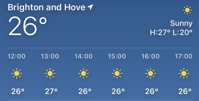 A weather forecast for Brighton and Hove showing a high of 27° and consistent sunshine throughout the afternoon with no cloud cover in sight — perfectly embodying the "Too Much Sol" (Spanish for sun) caption.