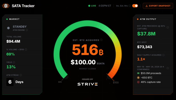 In the image, there are two charts that display data about the prices of Bitcoin over the past few days. The first chart shows the current price of Bitcoin at $95.4 million, while the second chart indicates a significant increase of 60% in shares of the cryptocurrency being traded today. Furthermore, it is estimated that around $516 Bitcoin has been raised through this trading activity. Lastly, the image suggests that Bitcoin might experience a boom in value soon due to increased mining capacity and demand for its tokens. However, at least two days have passed since the last update on the page where all of these details are posted.