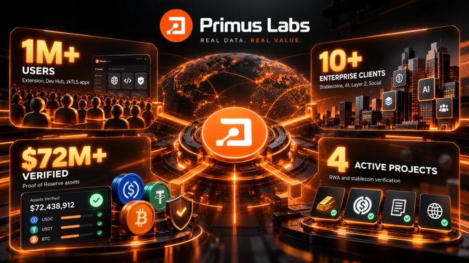 A promotional infographic for Primus Labs highlighting '1M+ USERS', '10+ ENTERPRISE CLIENTS', '$72M+ VERIFIED' reserve assets across USDC, USDT, and BTC, and '4 ACTIVE PROJECTS' for RWA and stablecoin verification.