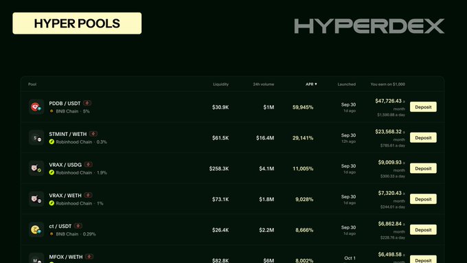 A dark-themed cryptocurrency website screenshot showing "HYPER POOLS" and "HYPERDEX", listing liquidity pools such as PODS / USDT, STMNT / WETH, and VRAX / USDG with their respective APYs and deposit options.