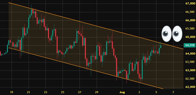 A 4-hour Bitcoin (BTC) candlestick chart shows the price testing the upper boundary of a descending wedge pattern, with the current price at 64,518, supporting the post's claim of a potential bullish breakout. The eyes emoji overlaid on the chart emphasizes the anticipation of a significant upward move as BTC approaches key resistance.
