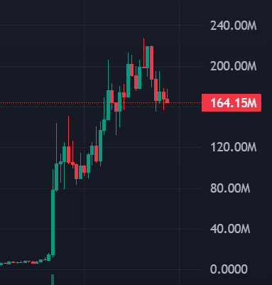 A candlestick chart on a dark background showing a significant upward trend, with a current value label of '164.15M' next to a horizontal dashed line.