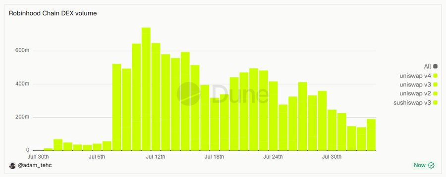 A bar chart titled "Robinhood Chain DEX volume" shows daily trading volume from June 30th to early August, with volume surging from near-zero in late June to peaks of $500–700M around July 12th before declining steadily to below $200M by early August, illustrating the post's observation of sharply cooling DEX activity on Robinhood Chain following the mid-July memecoin hype.